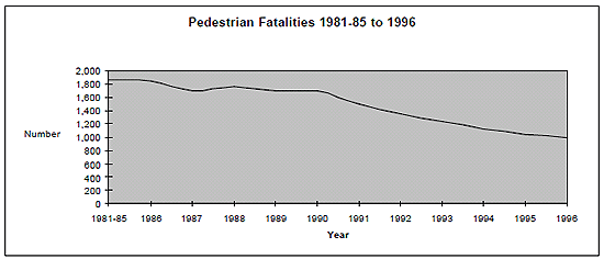 Figure 1C. Pedestrian fatalities.