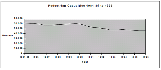 Figure 1B. Pedestrian Casualties