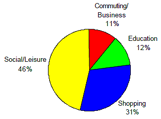 Figure 4. Distance walked per person per year by journey purpose.