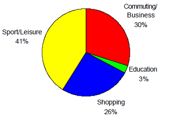 Figure 5. Distance travelled per person per year by car by journey purpose.