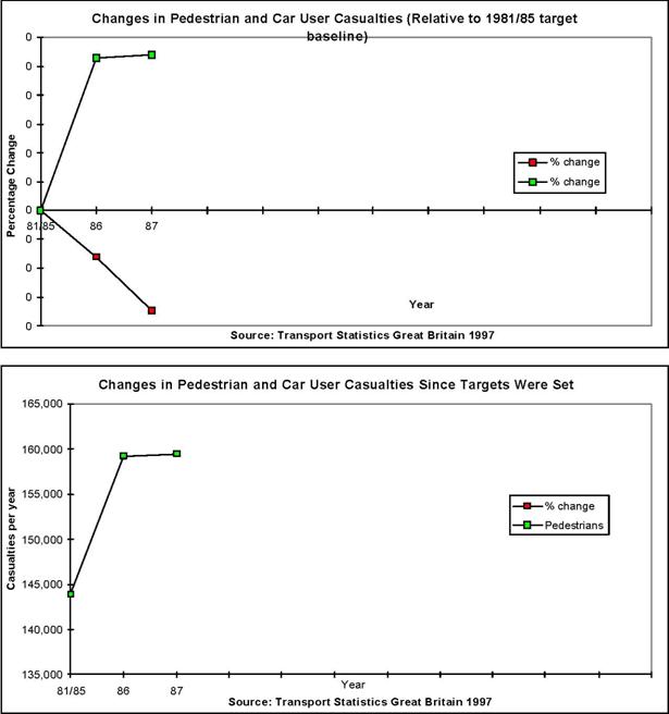 Figure 2. Top - Changes in Pedestrian and Car User Casualties (Relative to 1981/85 target baseline) line graph. Below - Changes in Pedestrian and Car User Casualties Since Targets Were Set line graph.