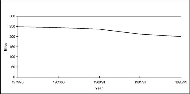 Figure 3. Average distance walked per person per year (1975-1995). (1 mile = 1.61 km)