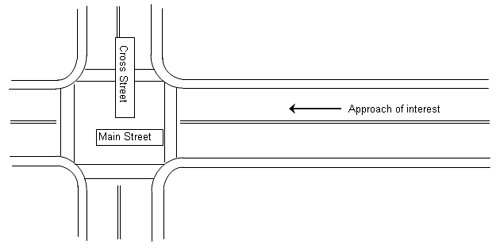 The image shows an overhead view of an intersection with crosswalk  lines. The left-right street is labeled Main Street and the up-down street is labeled Cross Street. The Main Street approach leg on the right side is labeled as the approach of interest. The point is that 'main' street does not refer to the street with the higher traffic volume, but rather the street that on which the approach leg of interest lies.
