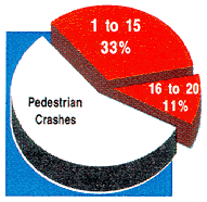 Graphic of Pedestrian Crashes - 1 to 15=33percent - 16 to 20=11 percent.