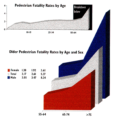 1994 Pedestrian Fatality Rates per 100,000 population.