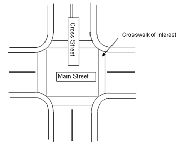 The image shows an overhead view of an intersection with crosswalk lines. The left-right street is labeled Main Street and the up-down street is labeled Cross Street. The crosswalk on the right side of the intersection (crossing the Main Street leg) is indicated to be the crosswalk of interest. The point is that 'main' street does not refer to the street with the higher traffic volume, but rather the street that is being crossed by the crosswalk of interest.