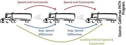 Conceptual diagram of the sensor, communication, and control aspects of CACC for truck platooning.