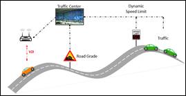 Concept of vehicle-to-infrastructure-based eco-drive on rolling terrains.