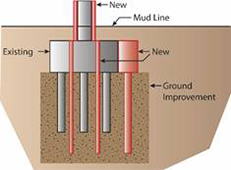 This sketch representing Option 4 shows an existing foundation with new areas added to it labeled 'new,' and a shaded area in the soil labeled 'ground improvement.'