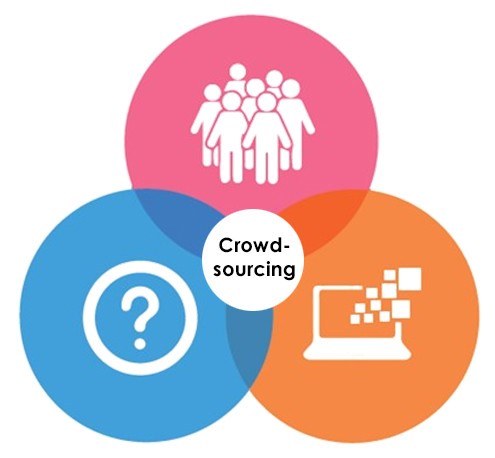 Crowdsourcing addresses a need or problem by enlisting the services of a large number of people through technology. This graphic shows three circles: a pink circle with an icon of a group of people in it; a blue circle with a question mark icon in it; and an orange circle with a computer icon in it. In the middle where all three circles overlap is a white circle that says 'crowdsourcing' in it.