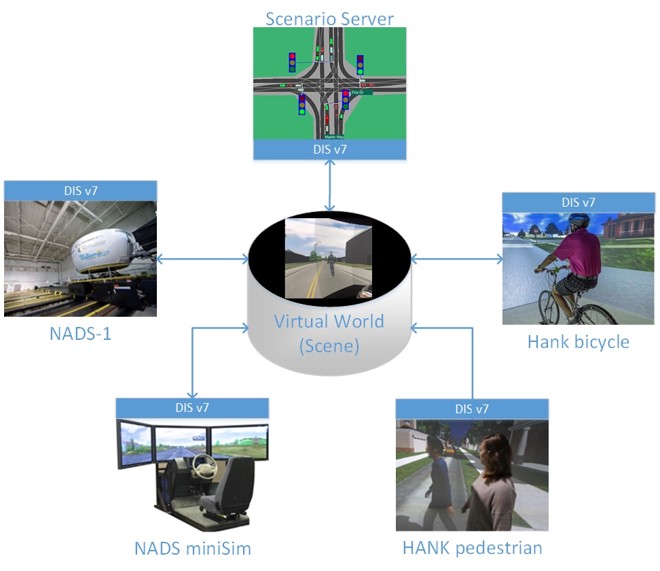 Flow diagram showing a virtual world being fed and interacting with NADS-1, Hank bicyle, HANK pedestrian, NADS minisim, and DIS V7. Photo copyright: University of Iowa