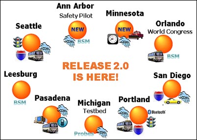 This image says “Release 2.0 is Here!” in the center and is surrounded by icons indicating the real-time multimodal data sources feeding into the Research Data Exchange. The data sources include Minnesota, Orlando World Congress, San Diego, Portland, Michigan Test Bed, Pasadena, Leesburg, Seattle, and Ann Arbor Safety Pilot. 