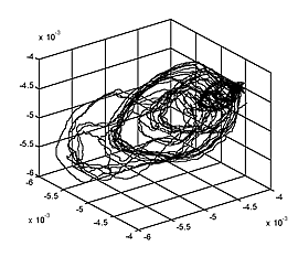 graphic of dynamics of system in new 3D phase space