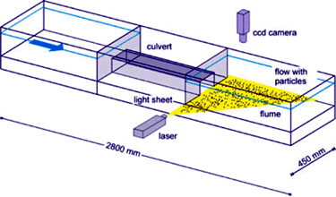 In this illustration of a PIV setup for culvert experiments, a laser illuminates particles in the water and a camera captures images of the particles in the plane of flow.