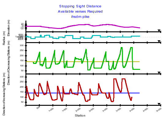 Example of IHSDM output, Stopping Sight Distance available versus Required IHSDM pike, Line chart format