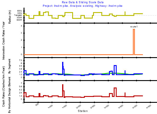 Example of IHSDM output,  Raw Data & Sliding Scale Data Project: IHSDM pike, Analysis: existing. Highway: ihsdm pike, Line chart format