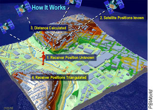 Rendered model of GPS receivers using timing signals from at least 4 satellites to establish a position (PBWorld)