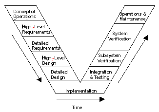 A systems engineering process.