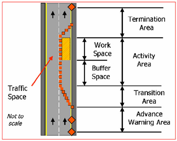 Diagram of a work zone  divided into four areas: advance warning, transition, activity, and termination