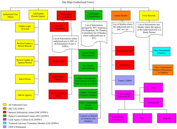 A new site map guides authorized users through the Transportation Pooled Fund Program Web site and makes it easier to find specific functions.