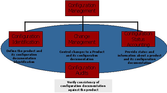 This figure graphically demonstrates the general CM process, which consists of the following elements: configuration identification, configuration management, configuration status accounting, and configuration audits.