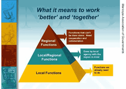 This illustrated pyramid shows the planning process that the Maricopa Association of Governments uses to develop regional initiatives on transportation operations.