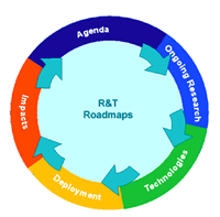 FHWA's new "Corporate Research and Technology" Web site is organized around the five phases in the life cycle shown here.