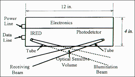 Diagram of how the new Roadway Visibility Sensor works.