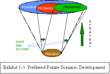 As Exhibit 1-1 illustrates, the preferred future is part of the possible future and separate from the probable future in that it is obtainable through the conduct of certain strategic actions. These strategic actions are ones that can be pursued in the present in order to steer intently towards the preferred future.