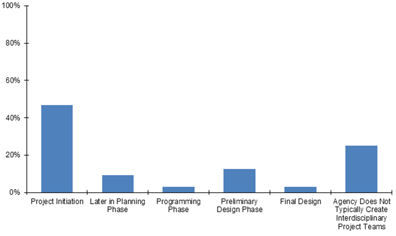 This chart identifies the percent of agencies responding to the survey who indicated that right-of-way costs were first developed at a particular project phase, from project initiation through final design.