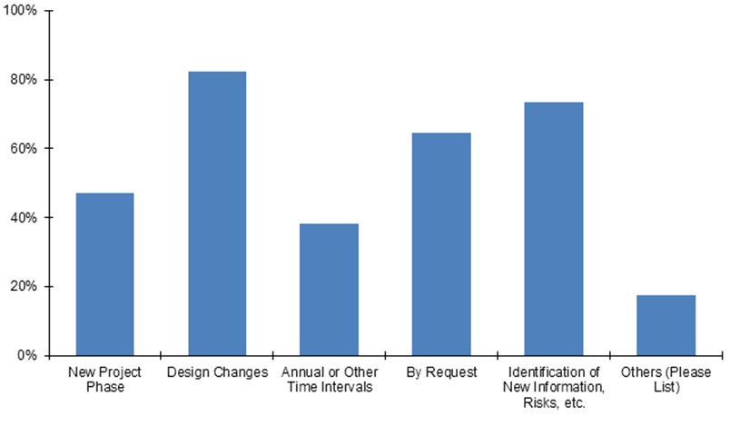 This figure shows the percent of agencies responding to the survey who indicated that a particular project phase or event triggered an update in right-of-way cost estimates.