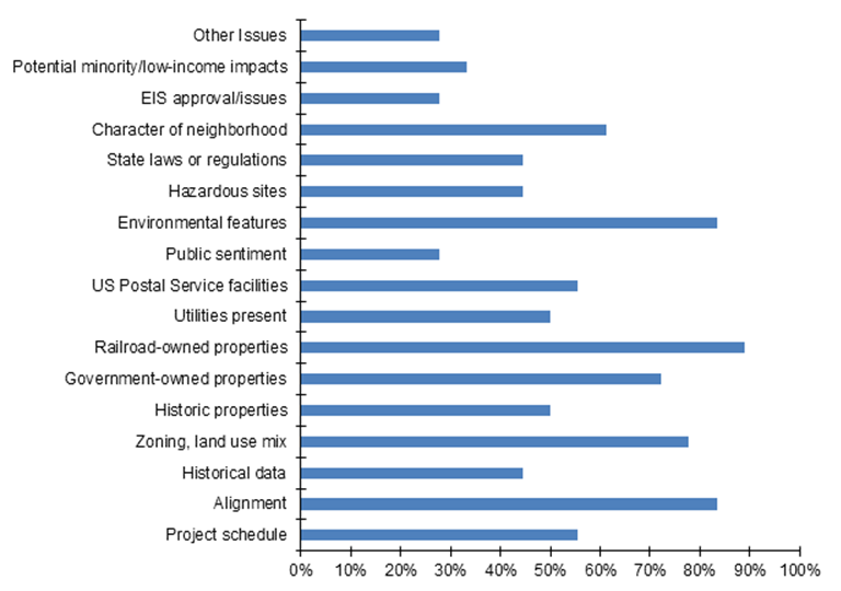 This chart shows the percent of responding states indicating that each type of information listed is typically available for early planning cost estimates.