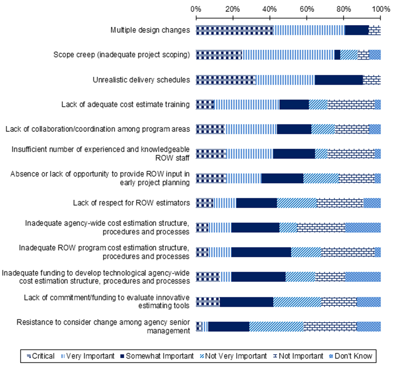 This stacked bar chart shows the percent of respondents who indicated how much each particular factor listed is a a barrier to improving cost estimates.