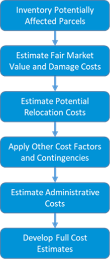 This is a conceptual flow chart of the right-of-wya cost estimate process, showing a six-step sequence. The six steps are: 1) inventory potentially affected parcels, 2) estimate fair market value and damage costs, 3) estimate potential relocation costs, 4) apply other cost factors and contingencies, 5) estimate administrative costs, and 6) develop full cost estimates,