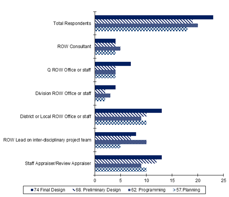 This chart identifies the number of responding states noting that a particular staff position provides cost estimate inputs, for each of four phases of the project.