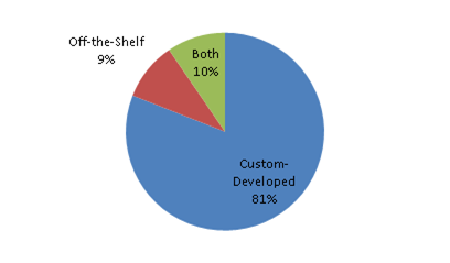 Custom-Developerd 81%. Offthe-Shelf 9%. Both 10%.