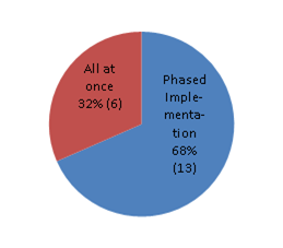 All at once 32% (6). Phased implementation 68% (13)