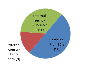Internal agency resources 35% (7). External consultants 15% (3). Combination 50% (10).