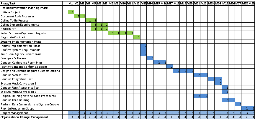 Pre-Implementation Planning Phase:, Initiate Project - Month 1, Document As-Is Processes - Months 2-3, Define To-Be Process - Months 4-5, Define System Requirements - Months 5-7, Prepare RFP - Months 5-7, Select Software/Systems Integrator - Months 8-11, Negotiate Contract - Month 12, Systems Implementation Phase:, Initiate Implementation Phase - Month 13, Confirm Requirements - Month 13, Train Core Agency Project Team - Month 13, Configure Software - Month 14, Conduct Conference Room Pilot - Months 15-16, Identify Gaps and Confirm Solutions - Month 17, Design and Develop Required Customizations - Months 18-20, Conduct System Test - Months 21-22, Conduct Integration Test - Months 23-24, Execute Mock Conversion 1 - Month 24, Conduct User Acceptance Test - Month 25, Execute Mock Conversion 2 - Month 25, Prepare Training Materials and Procedures - Months 21-22, Conduct User Training - Months 25-26, Perform Data Conversion and System Cut-over - Month 27, Provide Production Support - Months 28-29, Project Management: Months 1-29, Organizational Change Management: Months 1-29
