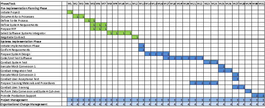 Pre-Implementation Planning Phase:, Initiate Project - Month 1, Document As-Is Processes - Months 2-3, Define To-Be Process - Months 4-5, Define System Requirements - Months 5-7, Prepare RFP - Months 5-7, Select Software/Systems Integrator - Months 8-11, Negotiate Contract - Month 12, Systems Implementation Phase:, Initiate Implementation Phase - Month 13, Confirm Requirements - Month 13, Prepare System Design - Months 14-17, Code/Unit Test Software - Months 17-22, Conduct System Test - Months 23-24, Execute Mock Conversion 1 - Month 25, Conduct Integration Test - Months 25-26, Execute Mock Conversion 2 - Month 27, Conduct User Acceptance Test - Month 27, Prepare Training Materials and Procedures - Months 21-24, Conduct User Training - Months 27-28, Perform Data Conversion and System Cut-over - Month 29, Provide Production Support - Months 30-31, Project Management: Months 1-31, Organizational Change Management: Months 1-31