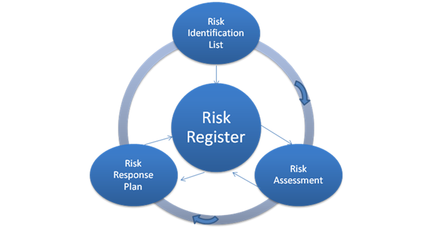 Risk manager circular diagram with 3 components. Risk Identification List, Risk Assessment, and Ri sk Response Plan. 