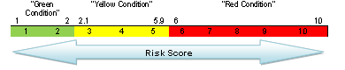 Graphic showing calculaton of risk score. Green 1 and 2. Yellow 3, 4, and 5. Red 6 thru 10.