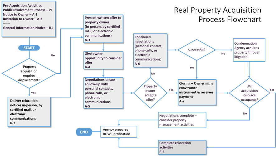 Real Property Acquisition Process Flowchart. Note that steps in this flow chart will also be referenced by alpha-numeric labels previously used in the section of this report titled "Proposed Model of Utilizing Electronic Deliver/Signature Verification Techniques." Prior to the start of the real property acquisition process, several pre-acquisition activities occur which include a public involvement process (Step P-1), notice to owner (Step A-1), invitation to owner  (Step A-2) and a general information notice (Step R-1). At the start of the acquisition process, first determine if the property acquisition requires displacement. If the answer is yes, deliver relocation notices in-person, by certified mail, or electronic communications (Step R-2).   Then present written offer to property owner in-person, by certified mail, or electronic communication ((Step A-3). If the property acquisition did not require displacement proceed directly to Step A-3. After making offer, give owner opportunity to consider offer (Step A-4).  Negotiations ensue - follow-up with personal contacts, phone calls, or electronic communications (Step A-5). If property owner accepts offer, there is closing - owner signs conveyance instrument and receives payment (Step A-7). If not, continuted negotiations by personal contact, phone calls, or electronic communications (Step A-6). If successful, go to Step A-7, closing.  If not successful, condemnation occurs and Agency acquires property through litigation. After acquisition through closing or condemnation, if acquisition displaced occupants, complete relocation activities (Step R-3).  When negotiations are complere consider property management activities. At completion of property management and relocation, Agency prepares right of way certification. End of process. 