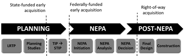 This picture is of a flowchart that illustrates where in the transportation decison-making process state-funded early acquisition typicall occurs. The chart consists of two process flows: one that flows from "Planning" to "NEPA" to "Post-Nepa," and one below it where the long range transportation plan, planning studies, and the transportation improvement program fit under "Planning," NEPA initiation, NEPA analysis, and NEPA decision fit under "NEPA," and final design and construction fit under "Post-NEPA." State-funded early acquisition typically occurs between planning studies and the transportation improvement program phases of "Planning."