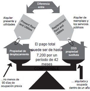 Gráfico que muestra la diferencia entre el presente alquiler y servicios públicos y alquiler de reemplazo y los servicios públicos para las propiedades de desplazamiento. El pago total puede ser de hasta $5,250 por un perñodo de 42 meses.