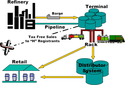 Diagram: Outlines the Fuel Distribution System consisting of a refinery, barge, pipeline, terminal, tax free sales to "H" registrants, rack, distributor system and retail illustrations.
