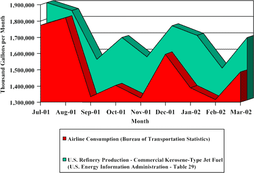 Graph: Provides a comparative illustration of trends in jet fuel production and consumption from July of 2001 to March of 2002, and suggests there is a considerable quantity of jet fuel remaining after taxable airline consumption.