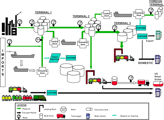 Diagram: Although there can be variations in the process, in the basic system fuel moves from the oil refinery in bulk shipment, by pipeline, ship, or barge, to a terminal. A terminal is a storage and distribution facility. The terminal "rack" refers to the mechanism used to dispense motor fuel products from the terminal into tank trucks or rail cars. The expression "above the rack" is sometimes used to refer to the bulk transfer system that is made up of all of the facilities for the movement and storage of gasoline and diesel fuel from refinery to terminal. The bulk transfer system includes terminals, pipelines, barges, ships, and domestic refineries.