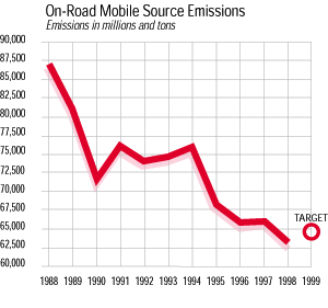 Chart: On-Road Mobile Source Emissions