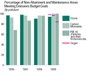 Chart: Percentage of Non-Attainment and Maintenance Areas Meeting Emissions Budget Goals